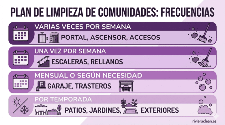 Infografía sobre mantenimiento y limpieza de comunidades durante todo el año